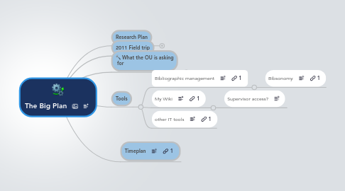 Mind Map: The Big Plan