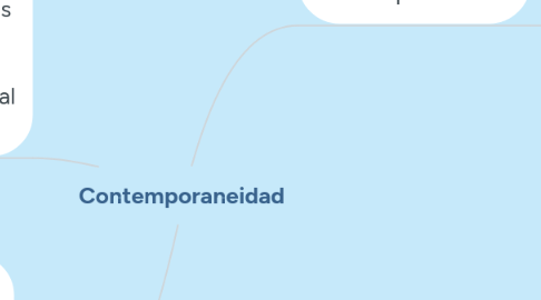 Mind Map: Contemporaneidad