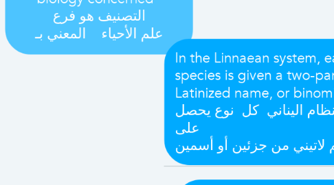 Mind Map: Taxonomy is the branch of biology concerned التصنيف هو فرع علم الأحياء المعني بـ