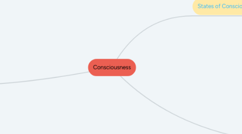 Mind Map: Consciousness