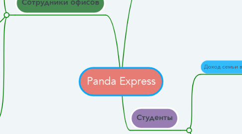 Mind Map: Panda Express