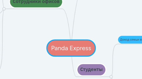 Mind Map: Panda Express