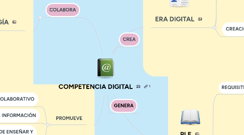 Mind Map: COMPETENCIA DIGITAL