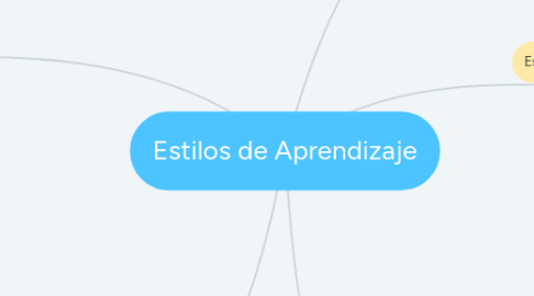 Mind Map: Estilos de Aprendizaje