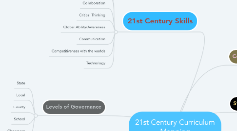 Mind Map: 21st Century Curriculum Mapping