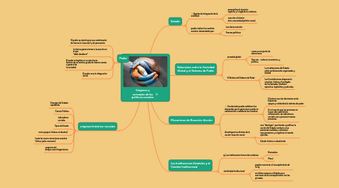 Mind Map: Orígenes y concepto de las políticas sociales