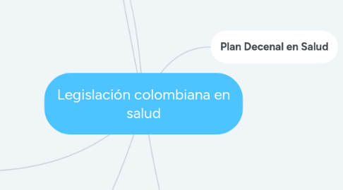 Mind Map: Legislación colombiana en salud