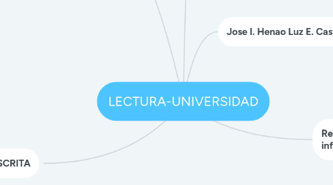 Mind Map: LECTURA-UNIVERSIDAD