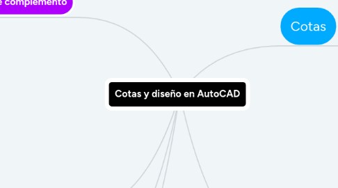 Mind Map: Cotas y diseño en AutoCAD