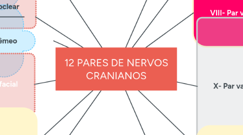 Mind Map: 12 PARES DE NERVOS CRANIANOS