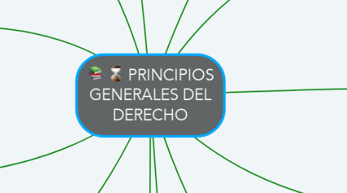 Mind Map: PRINCIPIOS GENERALES DEL DERECHO