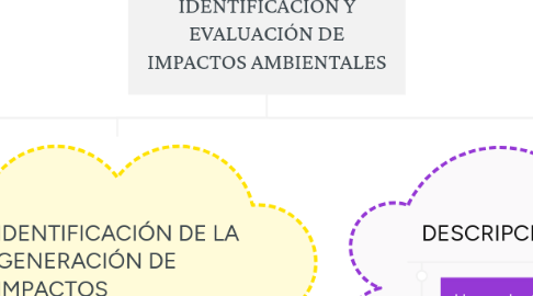 Mind Map: METODOLOGÍAS PARA LA IDENTIFICACIÓN Y EVALUACIÓN DE IMPACTOS AMBIENTALES