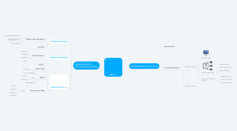 Mind Map: Datos