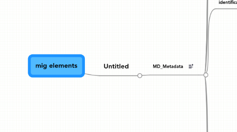 Mind Map: mig elements