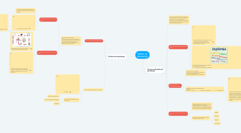 Mind Map: Teorías del Aprendizaje
