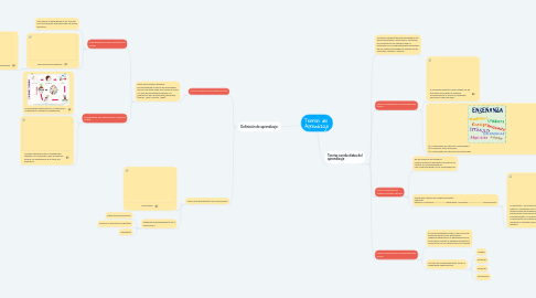 Mind Map: Teorías del  Aprendizaje