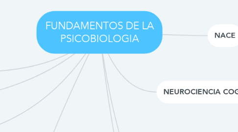 Mind Map: FUNDAMENTOS DE LA PSICOBIOLOGIA