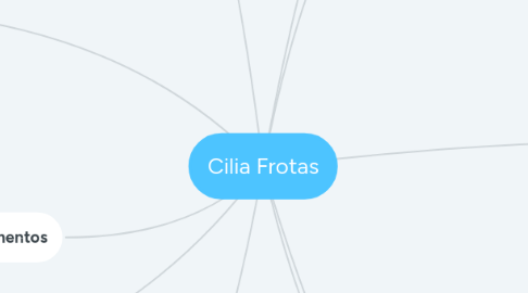 Mind Map: Cilia Frotas