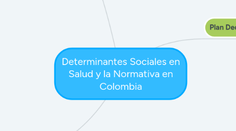 Mind Map: Determinantes Sociales en Salud y la Normativa en Colombia