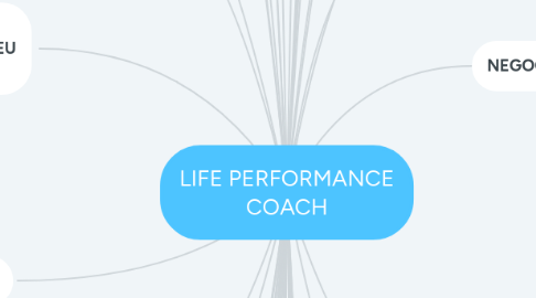 Mind Map: LIFE PERFORMANCE COACH