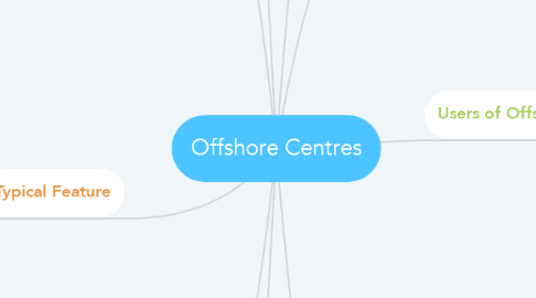 Mind Map: Offshore Centres