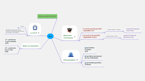 Mind Map: 1ère