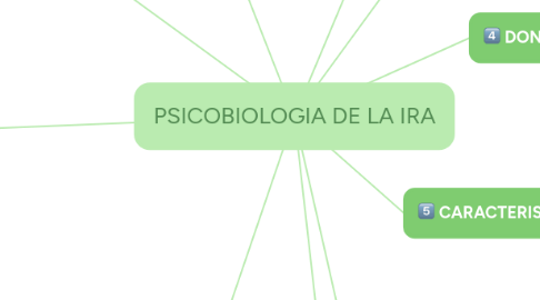 Mind Map: PSICOBIOLOGIA DE LA IRA