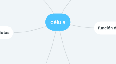 Mind Map: célula