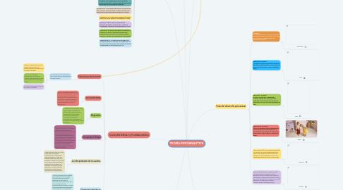 Mind Map: TEORÍA PSICOANALÍTICA