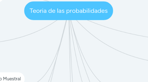 Mind Map: Teoria de las probabilidades