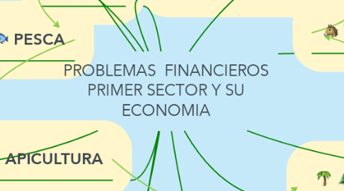 Mind Map: PROBLEMAS  FINANCIEROS PRIMER SECTOR Y SU ECONOMIA