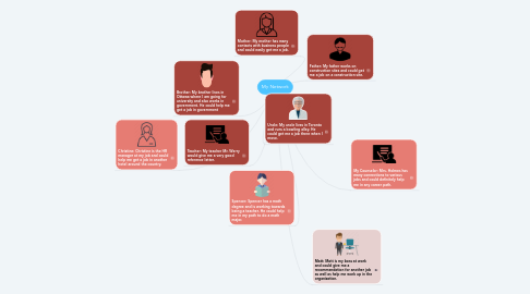 Mind Map: My Network