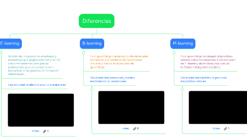 Mind Map: Diferencias