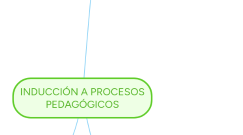 Mind Map: INDUCCIÓN A PROCESOS PEDAGÓGICOS