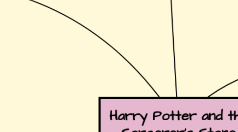 Mind Map: Harry Potter and the Sorcerer's Stone