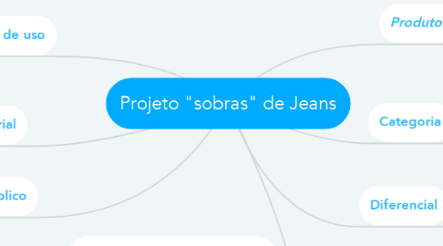 Mind Map: Projeto "sobras" de Jeans