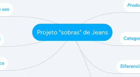 Mind Map: Projeto "sobras" de Jeans