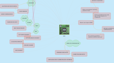 Mind Map: BIOS