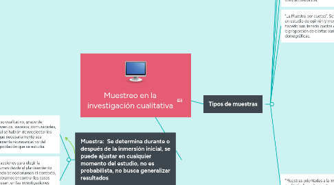 Mind Map: Muestreo en la investigación cualitativa