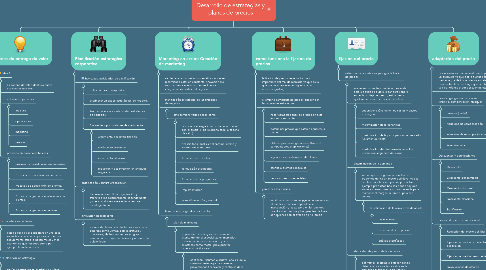 Mind Map: Desarrollo de estrategias y planes de precios