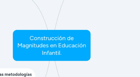 Mind Map: Construcción de Magnitudes en Educación Infantil.