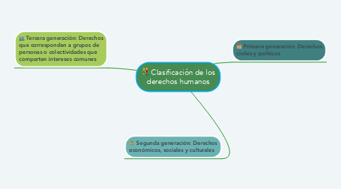 Mind Map: Clasificación de los derechos humanos