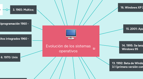 Mind Map: Evolución de los sistemas operativos