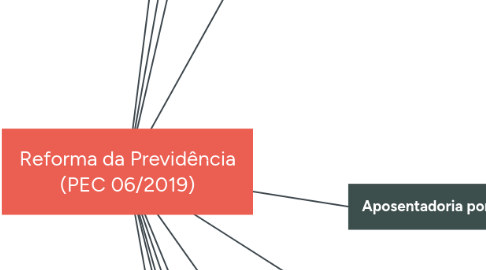 Mind Map: Reforma da Previdência (PEC 06/2019)