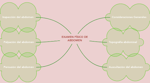 Mind Map: EXAMEN FÍSICO DE ABDOMEN