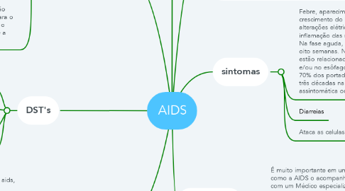 Mind Map: AIDS