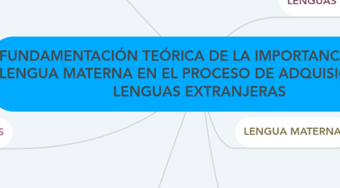 Mind Map: FUNDAMENTACIÓN TEÓRICA DE LA IMPORTANCIA DE LA LENGUA MATERNA EN EL PROCESO DE ADQUISICIÓN EN LENGUAS EXTRANJERAS