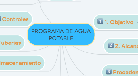 Mind Map: PROGRAMA DE AGUA POTABLE