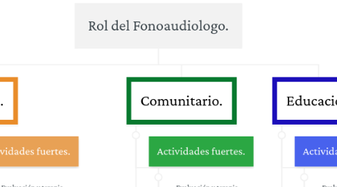 Mind Map: Rol del Fonoaudiologo.