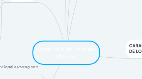 Mind Map: Desarrollo del modelo sistémico.